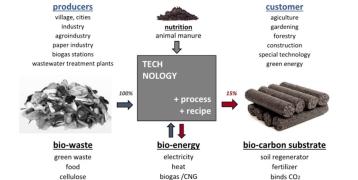 Technology used at Zdroje Zeme a.s. Eco-friendly cycle diagram for waste transformation into energy and soil.