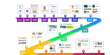 Timeline- RuralCat 20 years Timeline- RuralCat 20 years