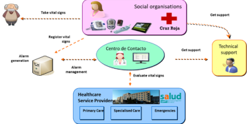 Patient self-managing of his/her chronic conditions Telemonitoring service model